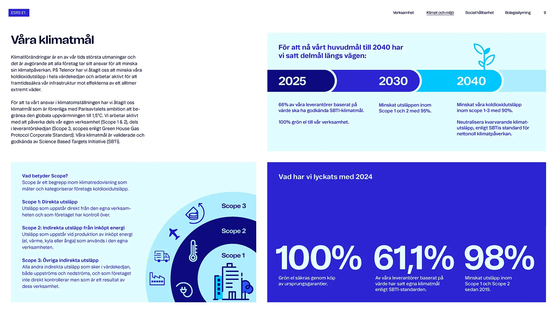 Telenor sustatinability report 2024